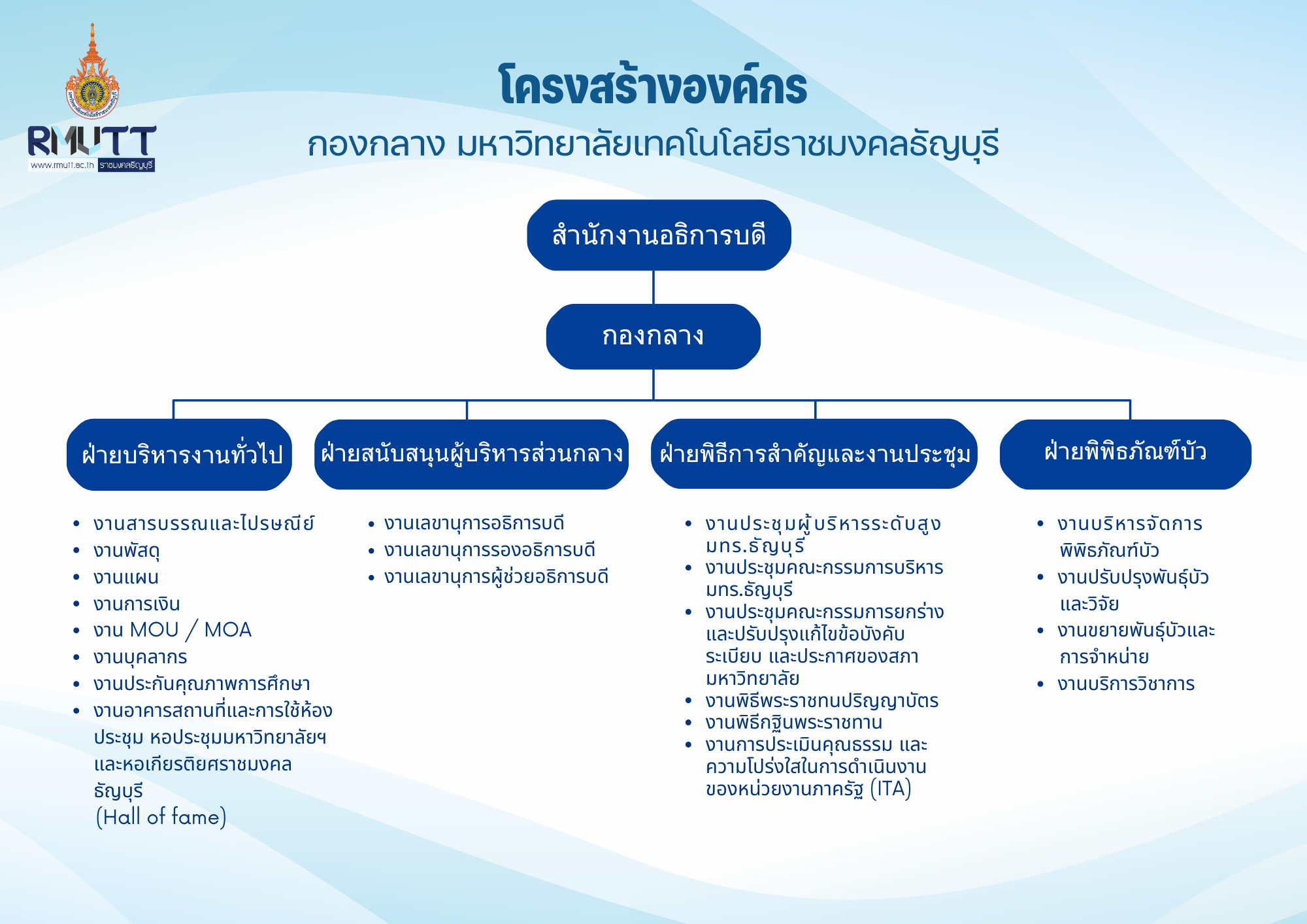 โครงสร้างองค์กร กองกลาง มทร.ธัญบุรี